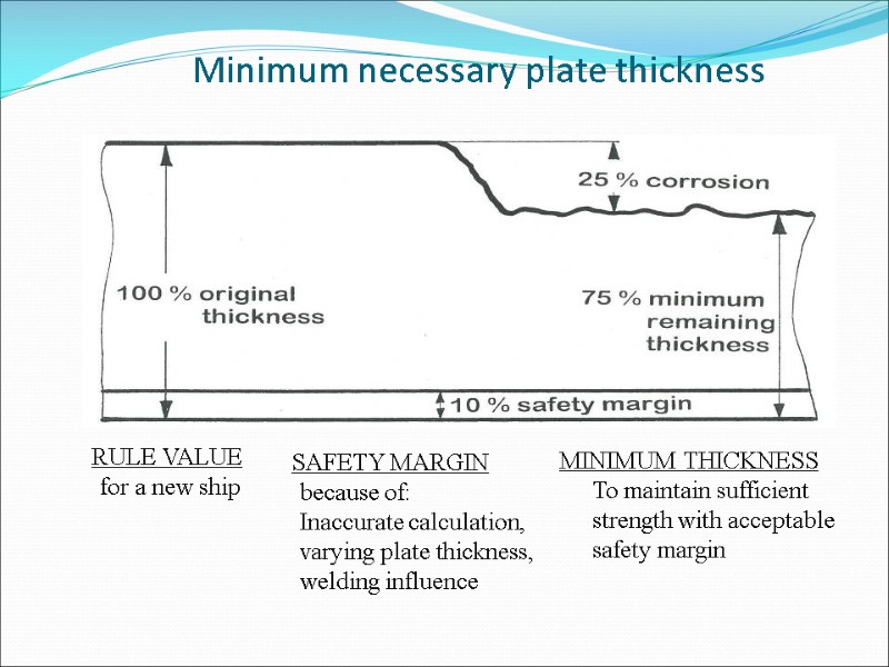 Minimum necessary plate thickness     RULE VALUE for a new ship